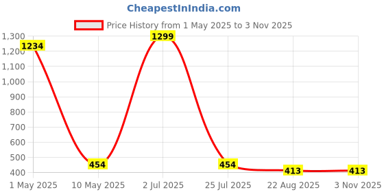 myntra.com SHOP FRENZY Unisex Kids Other Sunglasses with UV Protected Lens shop frenzy Price History Graph from 1 May 2025 to 2 Nov 2025