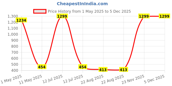myntra.com SHOP FRENZY Unisex Kids Oversized Sunglasses with UV Protected Lens shop frenzy Price History Graph from 1 May 2025 to 5 Dec 2025