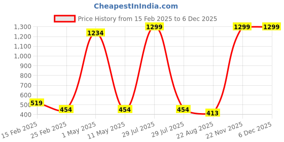 myntra.com SHOP FRENZY Unisex Kids Oversized Sunglasses with UV Protected Lens shop frenzy Price History Graph from 15 Feb 2025 to 5 Dec 2025