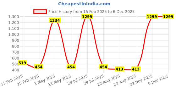 myntra.com SHOP FRENZY Unisex Kids Oversized Sunglasses with UV Protected Lens shop frenzy Price History Graph from 15 Feb 2025 to 5 Dec 2025