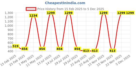 myntra.com SHOP FRENZY Unisex Kids Oversized Sunglasses with UV Protected Lens shop frenzy Price History Graph from 15 Feb 2025 to 5 Dec 2025