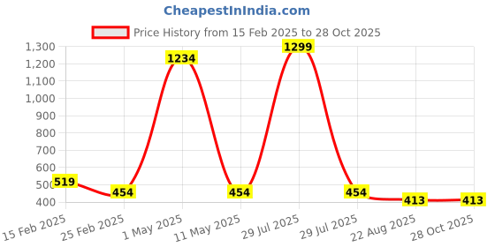 myntra.com SHOP FRENZY Unisex Kids Oversized Sunglasses with UV Protected Lens shop frenzy Price History Graph from 15 Feb 2025 to 27 Oct 2025