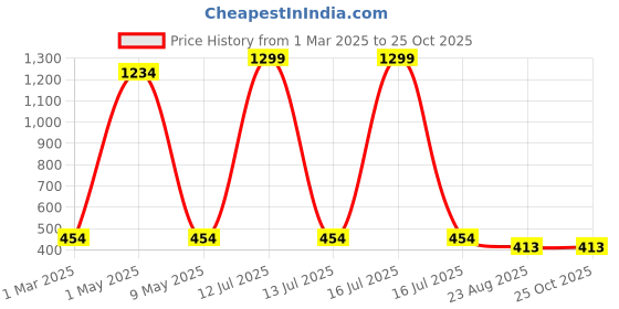myntra.com SHOP FRENZY Unisex Kids Rectangle Sunglasses with UV Protected Lens shop frenzy Price History Graph from 1 Mar 2025 to 25 Oct 2025