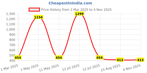 myntra.com SHOP FRENZY Unisex Kids Rectangle Sunglasses with UV Protected Lens shop frenzy Price History Graph from 1 Mar 2025 to 2 Nov 2025