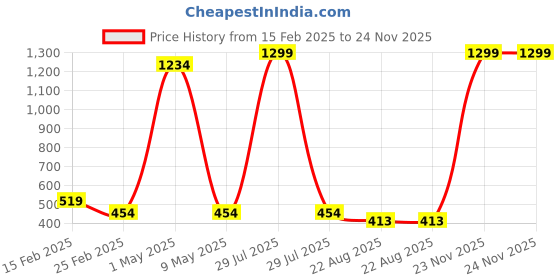 myntra.com SHOP FRENZY Unisex Kids Square Sunglasses with UV Protected Lens shop frenzy Price History Graph from 15 Feb 2025 to 24 Nov 2025