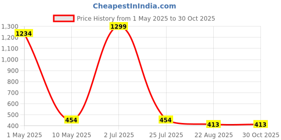 myntra.com SHOP FRENZY Unisex Kids Square Sunglasses with UV Protected Lens shop frenzy Price History Graph from 1 May 2025 to 30 Oct 2025