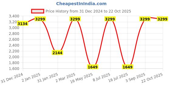 myntra.com Shop Staple Women Flared High-Rise Cotton Cargos Trousers shop staple Price History Graph from 31 Dec 2024 to 22 Oct 2025