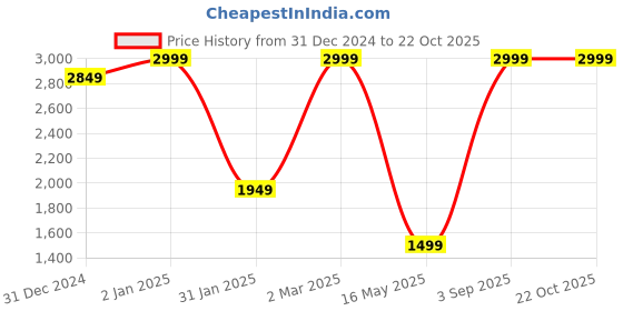 myntra.com Shop Staple Women Straight Fit High-Rise Trousers shop staple Price History Graph from 31 Dec 2024 to 22 Oct 2025