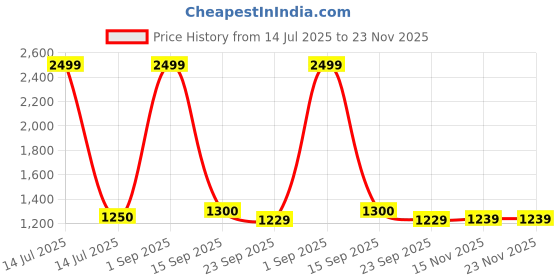 myntra.com SHOP THE EDIT Animal Bra Medium Coverage shop the edit Price History Graph from 14 Jul 2025 to 22 Nov 2025