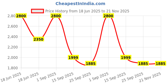 myntra.com SHOP THE EDIT Basic Jumpsuit shop the edit Price History Graph from 18 Jun 2025 to 21 Nov 2025