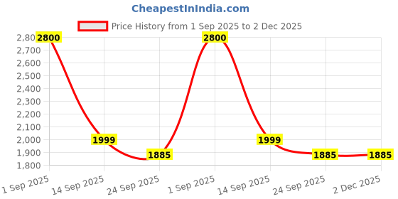 myntra.com SHOP THE EDIT Basic Jumpsuit shop the edit Price History Graph from 1 Sep 2025 to 2 Dec 2025