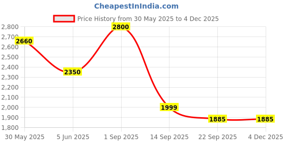 myntra.com SHOP THE EDIT Basic Jumpsuit shop the edit Price History Graph from 30 May 2025 to 2 Dec 2025