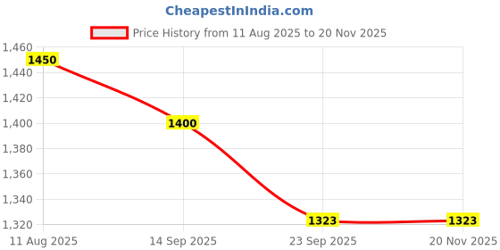 myntra.com SHOP THE EDIT Bra Full Coverage shop the edit Price History Graph from 11 Aug 2025 to 20 Nov 2025