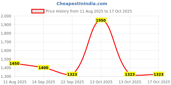 myntra.com SHOP THE EDIT Bra Full Coverage shop the edit Price History Graph from 11 Aug 2025 to 16 Oct 2025