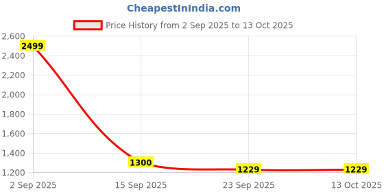 myntra.com SHOP THE EDIT Bra Medium Coverage shop the edit Price History Graph from 2 Sep 2025 to 13 Oct 2025