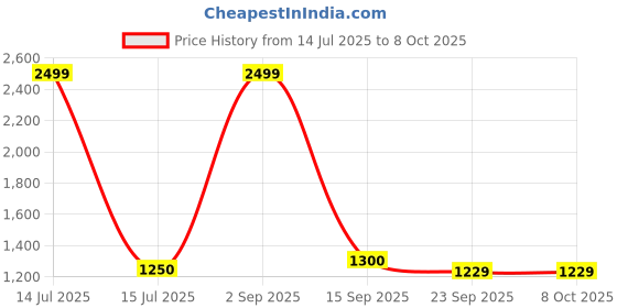 myntra.com SHOP THE EDIT Bra Medium Coverage shop the edit Price History Graph from 14 Jul 2025 to 7 Oct 2025