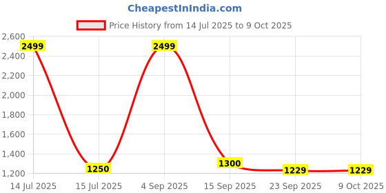 myntra.com SHOP THE EDIT Bra Medium Coverage shop the edit Price History Graph from 14 Jul 2025 to 9 Oct 2025