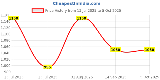 myntra.com SHOP THE EDIT Bra Medium Coverage shop the edit Price History Graph from 13 Jul 2025 to 5 Oct 2025