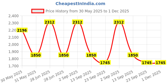 myntra.com SHOP THE EDIT Crossover Halter Neck Bodysuit shop the edit Price History Graph from 30 May 2025 to 1 Dec 2025