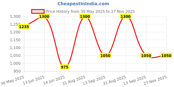 myntra.com SHOP THE EDIT High Waist Breathable Tummy Shapewear shop the edit Price History Graph from 30 May 2025 to 27 Nov 2025