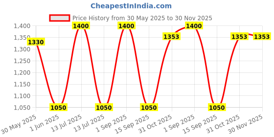 myntra.com SHOP THE EDIT High Waist Breathable Tummy Shapewear shop the edit Price History Graph from 30 May 2025 to 30 Nov 2025