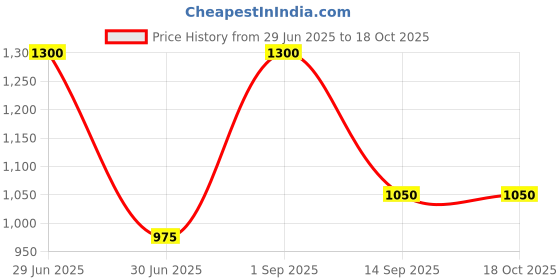myntra.com SHOP THE EDIT High Waist Seamless Tummy Control Shapewear shop the edit Price History Graph from 29 Jun 2025 to 18 Oct 2025
