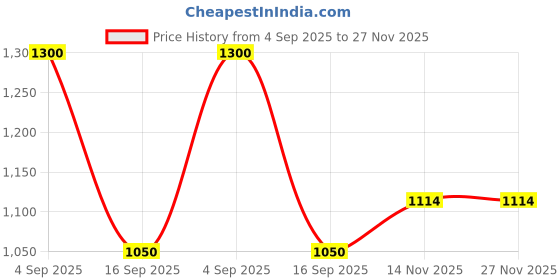myntra.com SHOP THE EDIT High Waist Seamless Tummy Control Thong Shapewear shop the edit Price History Graph from 4 Sep 2025 to 27 Nov 2025