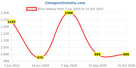 myntra.com SHOP THE EDIT High-Waist Tummy Control Brief MT240117-SK3-S-SH shop the edit Price History Graph from 7 Jun 2025 to 15 Oct 2025