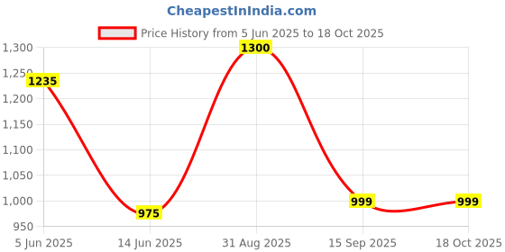myntra.com SHOP THE EDIT High-Waist Tummy Control Hipster Briefs MT240117-BN7-S-SH shop the edit Price History Graph from 5 Jun 2025 to 18 Oct 2025