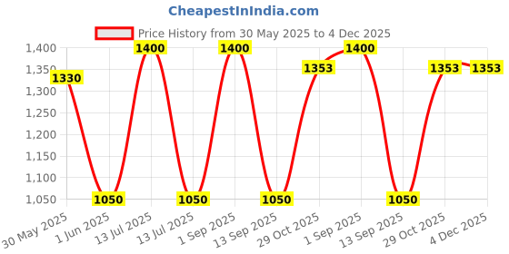 myntra.com SHOP THE EDIT High Waist Tummy Control Thong shop the edit Price History Graph from 30 May 2025 to 4 Dec 2025