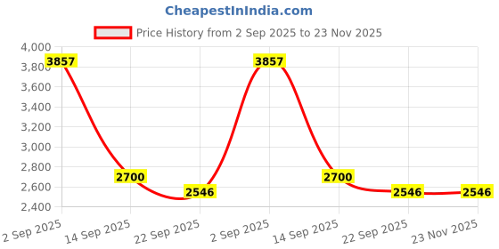 myntra.com SHOP THE EDIT Intense Shoulder Strap Body Shapewear shop the edit Price History Graph from 2 Sep 2025 to 23 Nov 2025