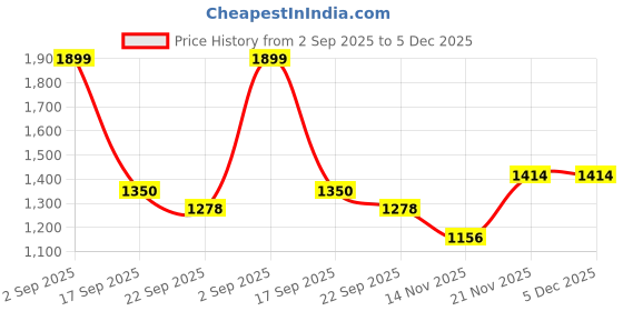 myntra.com SHOP THE EDIT Mid-Waist Seamless Tummy Control Shapewear shop the edit Price History Graph from 2 Sep 2025 to 5 Dec 2025