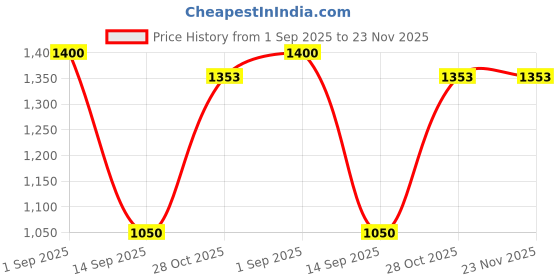 myntra.com SHOP THE EDIT Printed High Waist Seamless Tummy Control Thong Shapewear shop the edit Price History Graph from 1 Sep 2025 to 23 Nov 2025