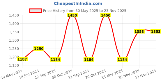 myntra.com SHOP THE EDIT Seamless Tummy Tucker Shapewear Brief shop the edit Price History Graph from 30 May 2025 to 23 Nov 2025