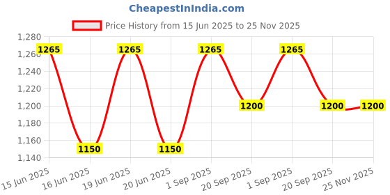 myntra.com SHOP THE EDIT Seamless Wide Straps Everyday Bra shop the edit Price History Graph from 15 Jun 2025 to 25 Nov 2025