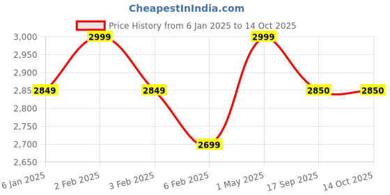 myntra.com Shopaarel 12 Colour Waterproof Eyeshadow Palette -19 gm - Multi shopaarel Price History Graph from 6 Jan 2025 to 14 Oct 2025