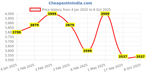 myntra.com Shopaarel 5 Sparkle Color Eyeshadow -5 gm - Phonix shopaarel Price History Graph from 4 Jan 2025 to 7 Oct 2025