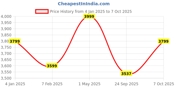 myntra.com Shopaarel 5 Sparkle Color Waterproof Eyeshadow Palette - 5 gm - Crystal shopaarel Price History Graph from 4 Jan 2025 to 7 Oct 2025