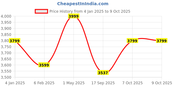 myntra.com Shopaarel 5 Sparkle Color Waterproof Eyeshadow Palette - 5 gm - Party shopaarel Price History Graph from 4 Jan 2025 to 9 Oct 2025