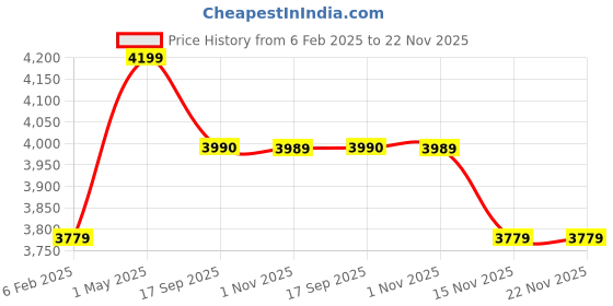 myntra.com Shopaarel All In 1 Z Non Creasy Concealer Palette - 340 g - White shopaarel Price History Graph from 6 Feb 2025 to 21 Nov 2025