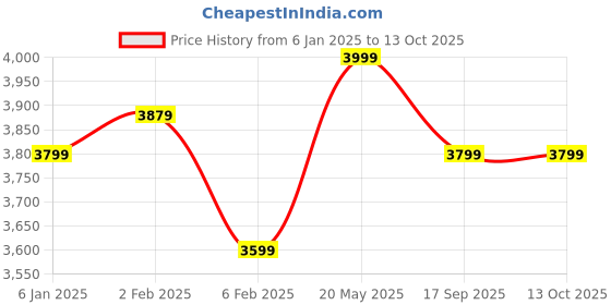 myntra.com Shopaarel All In 1 Z Palette - 340 g - White shopaarel Price History Graph from 6 Jan 2025 to 13 Oct 2025