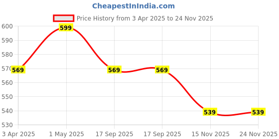 myntra.com Shopaarel Be Bold 2 In 1 Cream Lip & Eye Pencil - 0.4 g - Kisses shopaarel Price History Graph from 3 Apr 2025 to 23 Nov 2025
