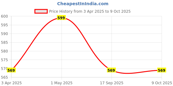 myntra.com Shopaarel Be Bold 2 In 1 Cream Lip & Eye Pencil - 0.4 g - Rish shopaarel Price History Graph from 3 Apr 2025 to 8 Oct 2025
