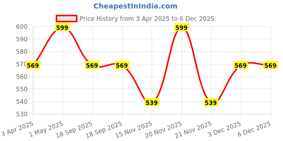 myntra.com Shopaarel Be Bold Waterproof Cream Lip & Eye Pencil - 0.4 g Sunrise 17 shopaarel Price History Graph from 3 Apr 2025 to 6 Dec 2025