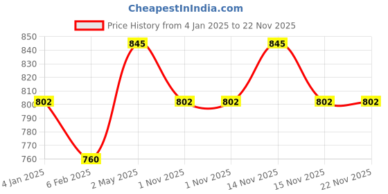 myntra.com Shopaarel Contouring Brush- A150 shopaarel Price History Graph from 4 Jan 2025 to 22 Nov 2025