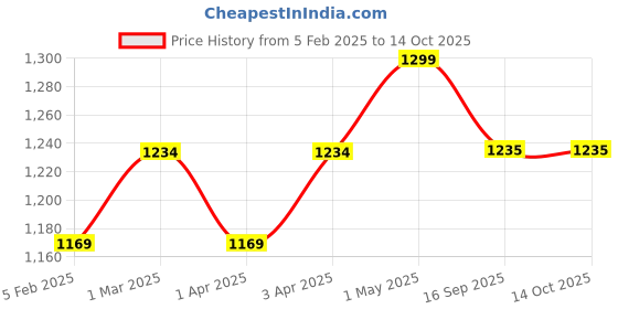 myntra.com Shopaarel Deep Clean Lightweight Non-Greasy Toner For Deep Pore Cleansing - 150 ml shopaarel Price History Graph from 5 Feb 2025 to 13 Oct 2025