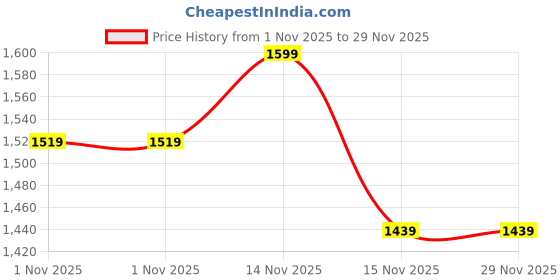 myntra.com Shopaarel Extra Blend Matte Foundation- 30 ml-Shade- 1.5 shopaarel Price History Graph from 1 Nov 2025 to 29 Nov 2025