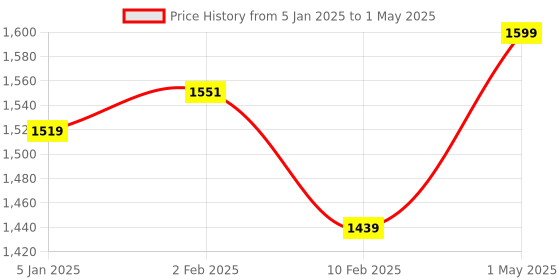myntra.com Shopaarel Extra Blend Matte Water Proof & Long Lasting Foundation - 30 ml -Shade - 03 shopaarel Price History Graph from 5 Jan 2025 to 1 May 2025