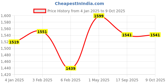myntra.com Shopaarel Extra Blend Matte Water Proof & Long Lasting Foundation - 30 ml - Shade - 04 shopaarel Price History Graph from 4 Jan 2025 to 9 Oct 2025