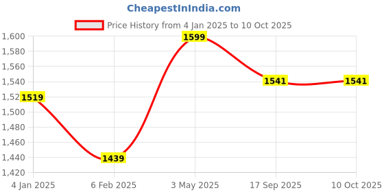 myntra.com Shopaarel Extra Blend Matte Water Proof & Long Lasting Foundation - 30 ml Shade - 05 shopaarel Price History Graph from 4 Jan 2025 to 9 Oct 2025